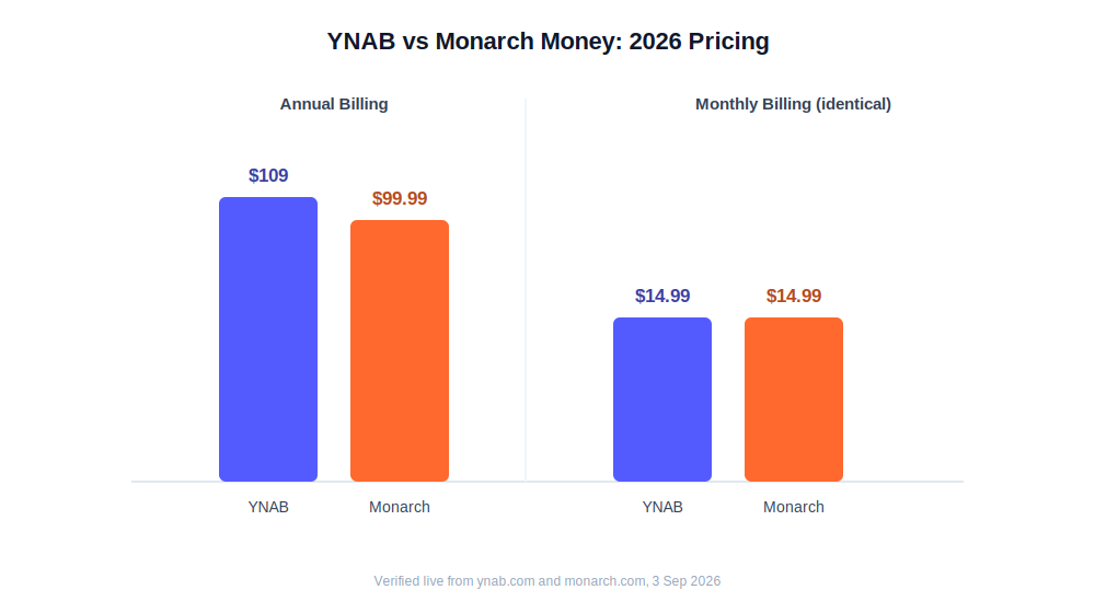 YNAB vs Monarch Money 2026 pricing comparison chart annual and monthly billing