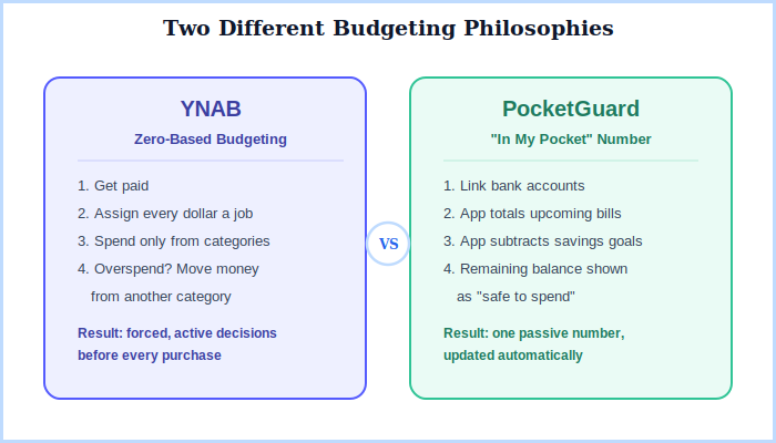 YNAB zero-based budgeting method versus PocketGuard safe to spend budgeting method comparison diagram