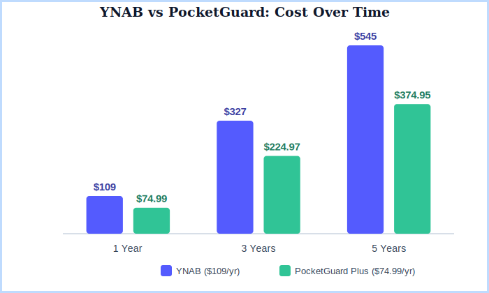YNAB vs PocketGuard cost comparison over 1, 3, and 5 years showing the $34 annual price gap