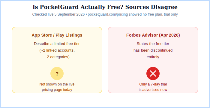 ynab vs pocketguard free tier dispute showing conflicting claims from PocketGuard app store listings versus Forbes Advisor review