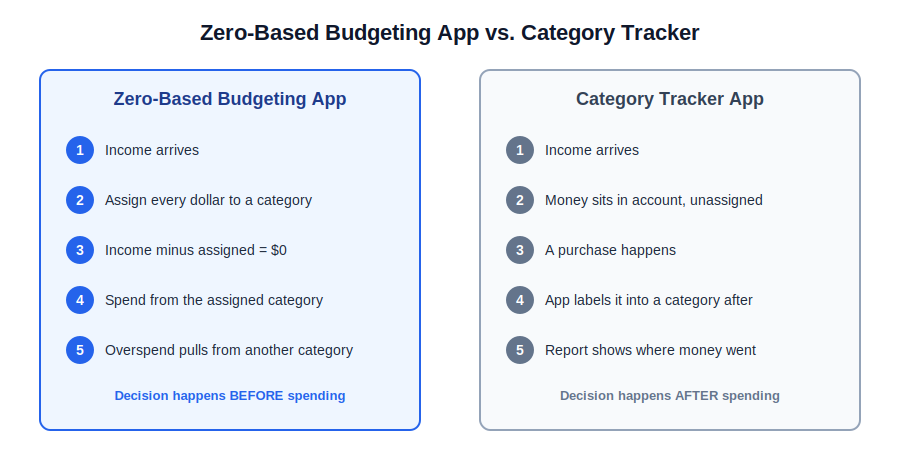 zero based budgeting app vs category tracker comparison diagram