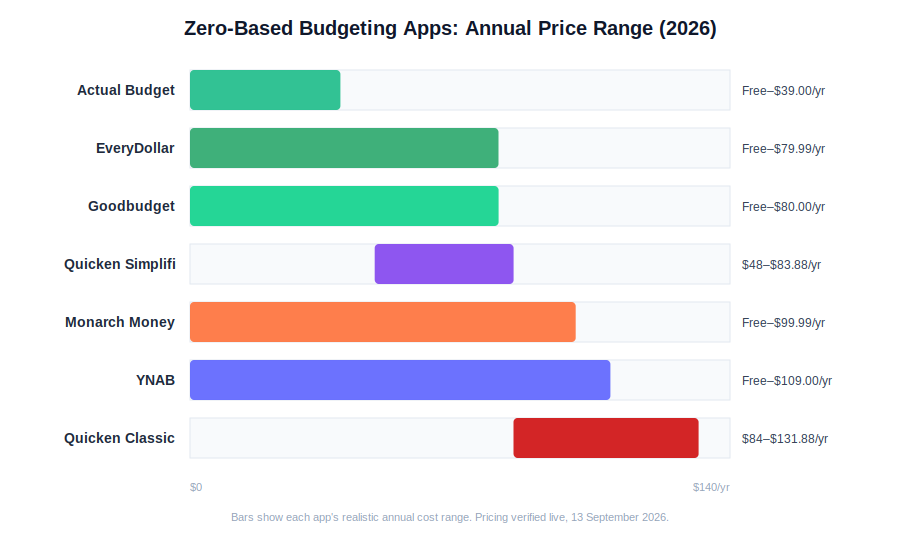 zero based budgeting apps price comparison chart 2026