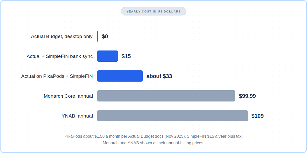 Bar chart for this actual budget review comparing yearly cost of Actual Budget setups with YNAB and Monarch