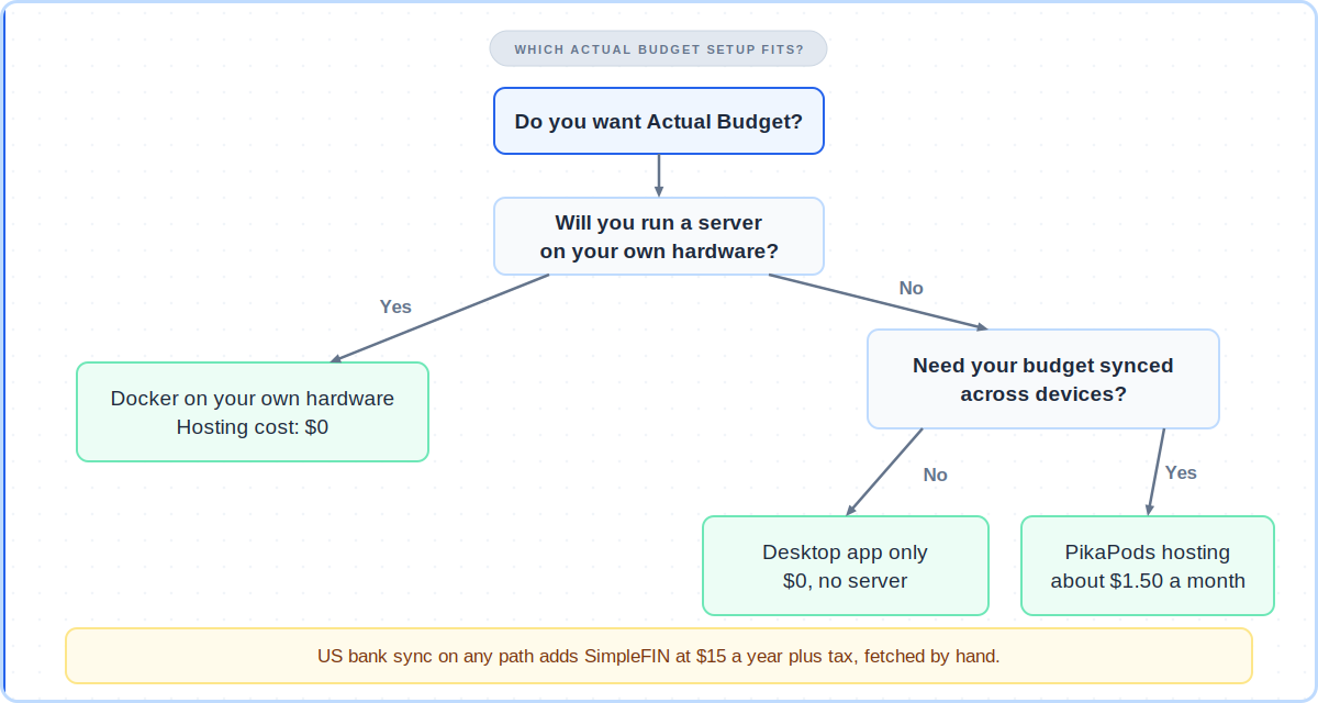 Decision flowchart for choosing an Actual Budget self hosted, desktop-only, or PikaPods setup
