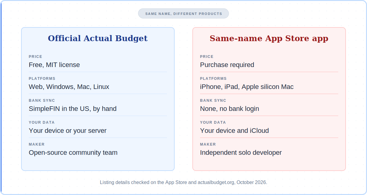 Official Actual Budget project compared with the same-name Actual Budget iOS app on the App Store