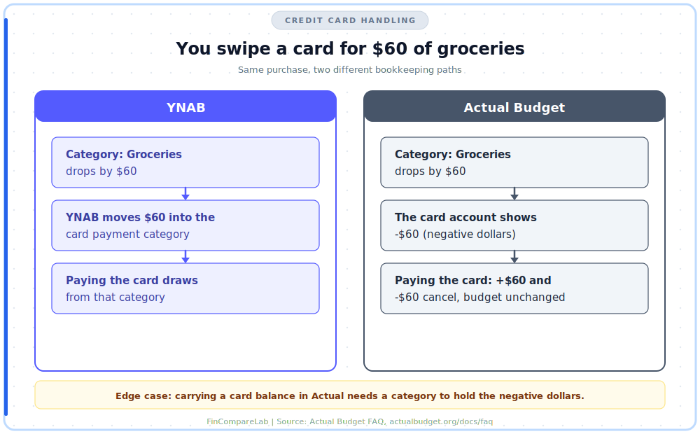 YNAB vs Actual credit card handling diagram showing how a $60 grocery swipe is booked in each app