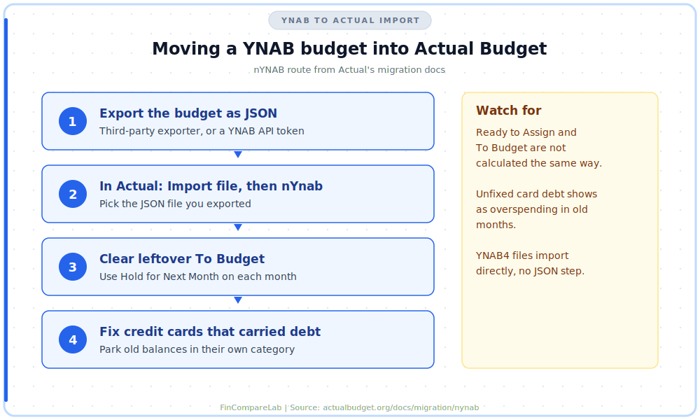 Steps to import a YNAB budget into Actual Budget: export JSON, import with nYnab, fix To Budget and fix credit card debt