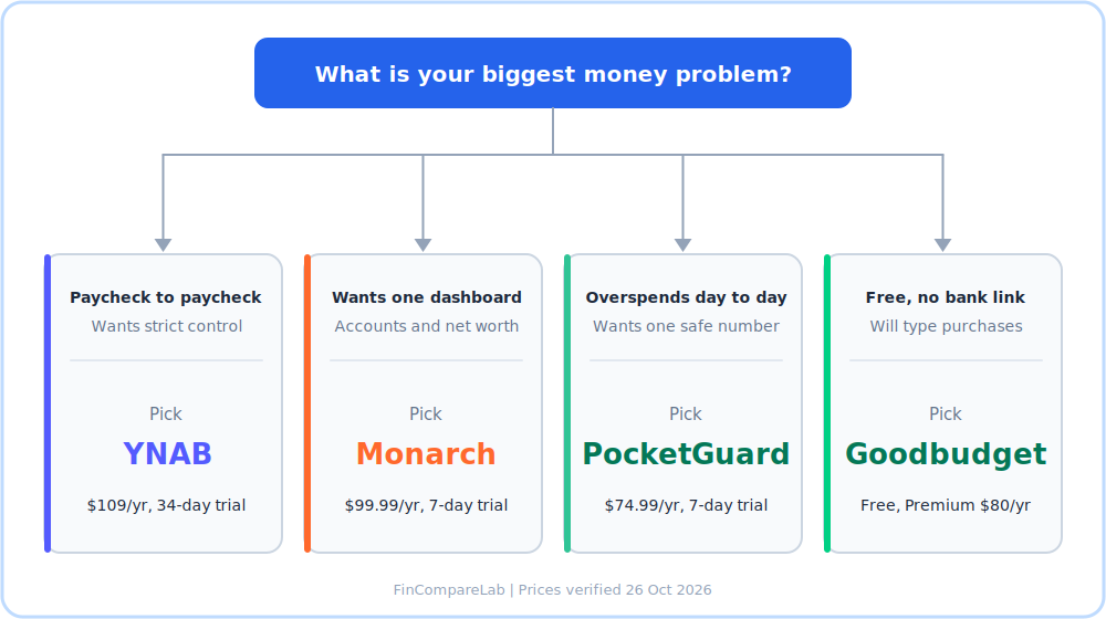 Decision flowchart for what is the best budget app: YNAB, Monarch, PocketGuard or Goodbudget by money problem