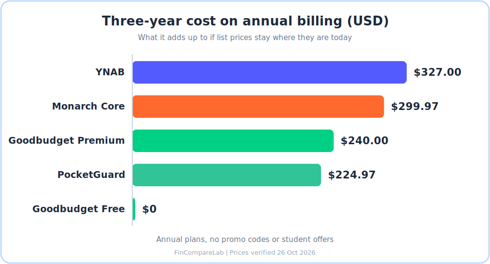 What is the best budget app by cost: three-year price of YNAB, Monarch, PocketGuard and Goodbudget on annual billing in 2026