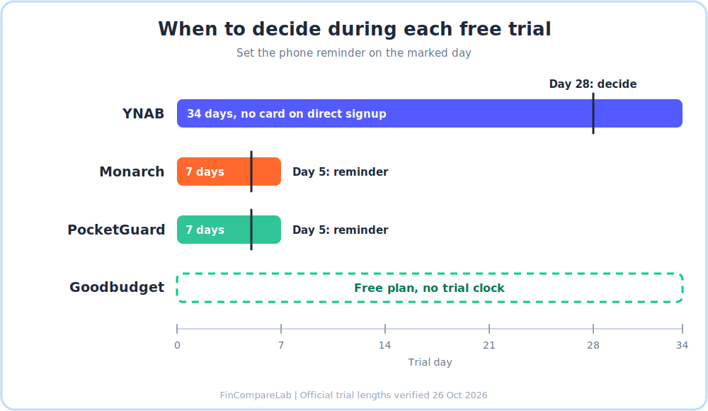 Free trial timeline for the best budget app picks: YNAB 34 days, Monarch 7 days, PocketGuard 7 days, Goodbudget free plan