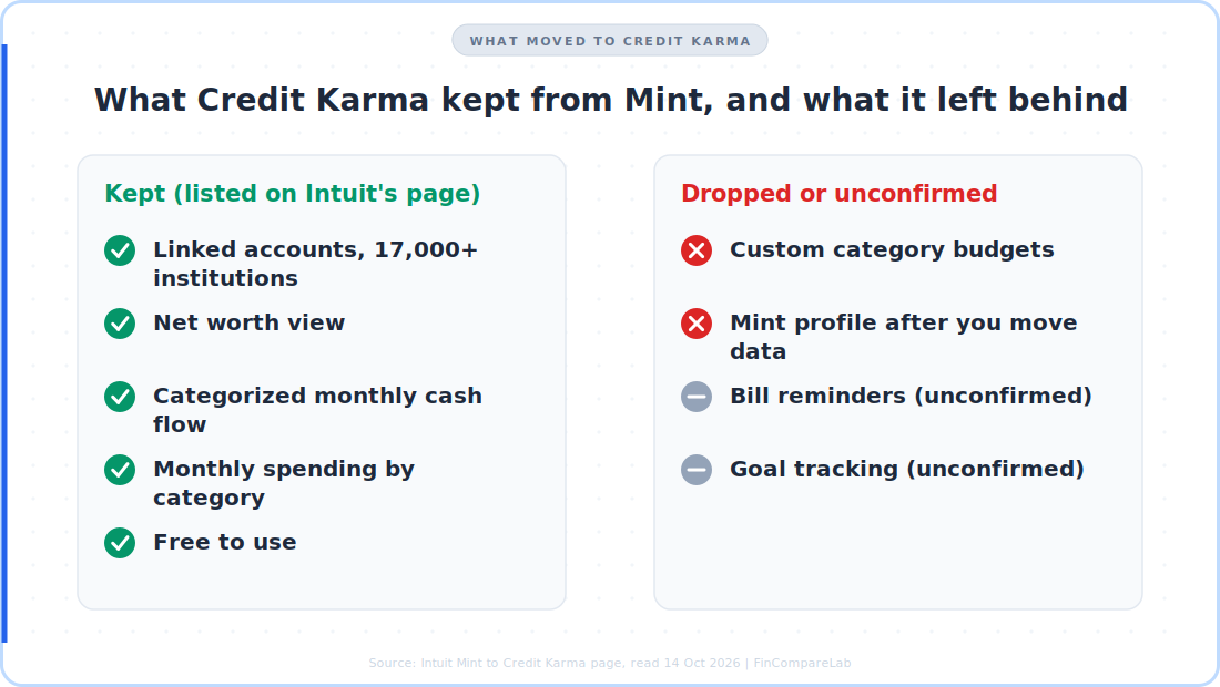 What Credit Karma kept and dropped from Mint, the gap behind every mint alternative search