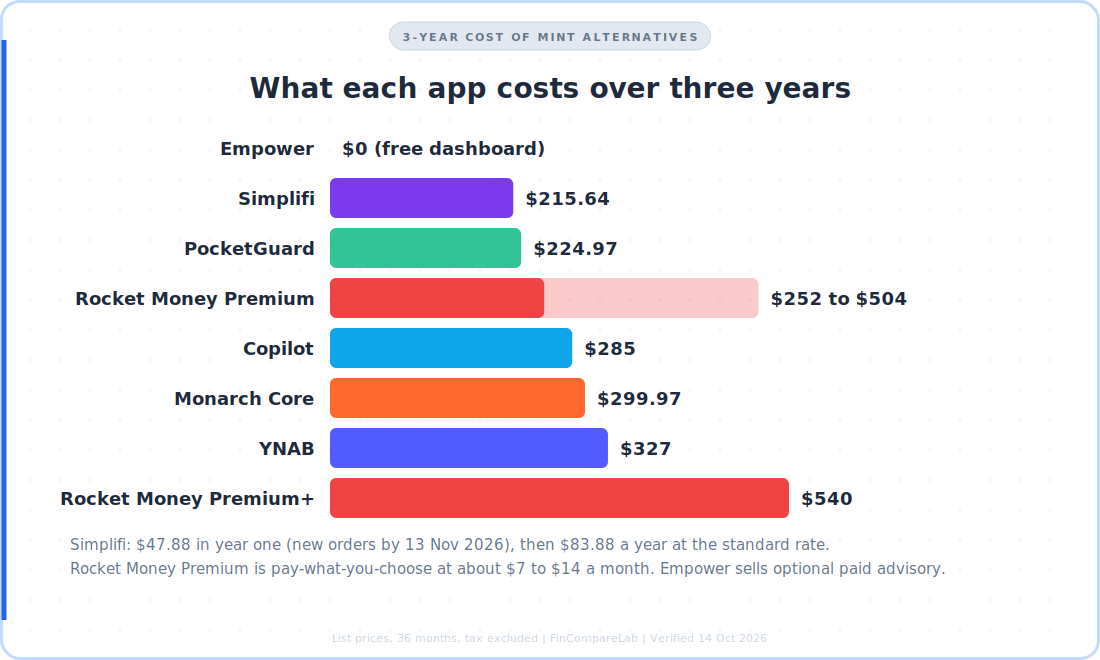 Three-year cost of Mint alternatives in 2026: Empower free, Simplifi, PocketGuard, Rocket Money, Copilot, Monarch Core and YNAB