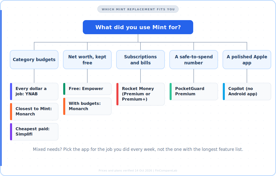 Decision flowchart matching your old Mint habit to a Mint replacement: YNAB, Monarch, Simplifi, Empower, Rocket Money, PocketGuard or Copilot