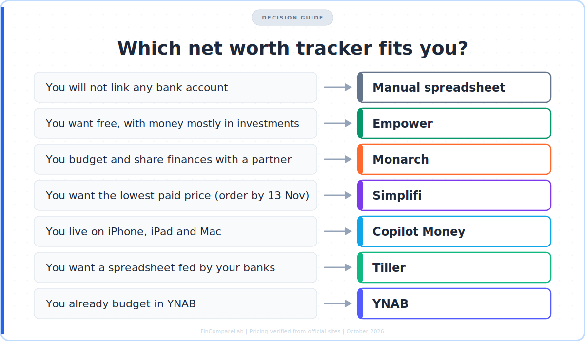 Decision guide matching your situation to the best free net worth tracker or paid net worth app