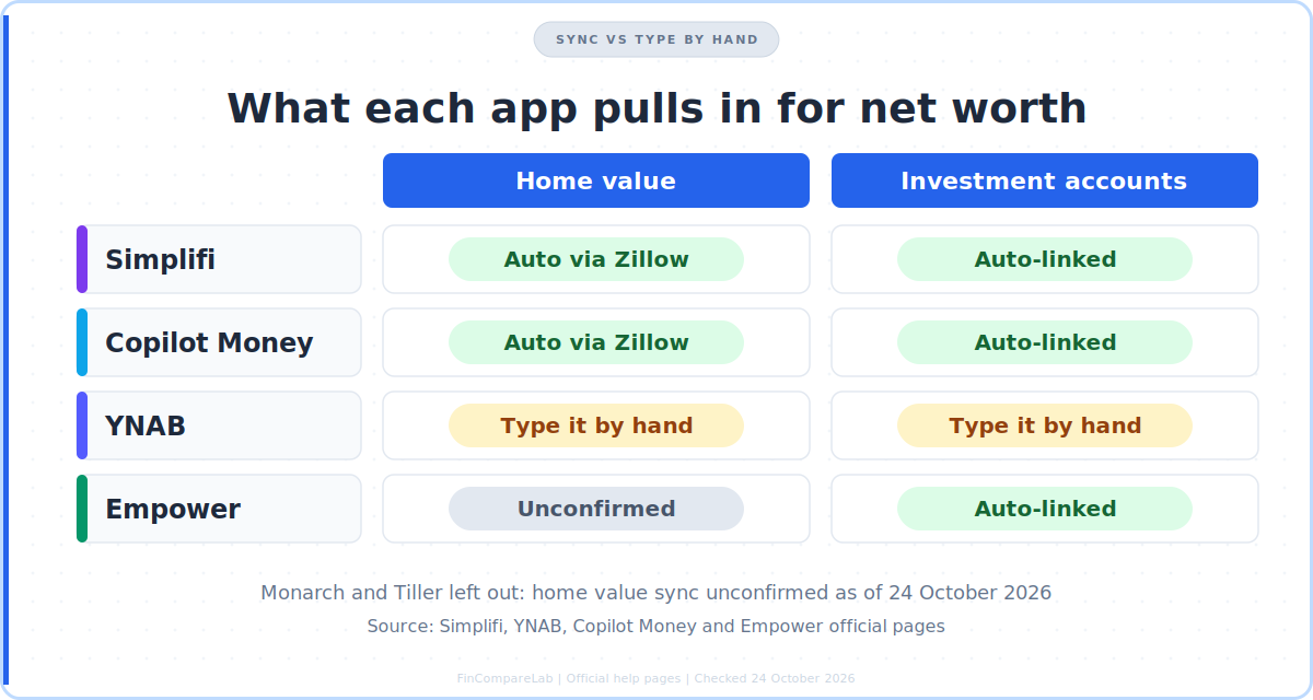 Net worth app sync comparison showing which of Simplifi, Copilot Money, YNAB and Empower pull home value and investments automatically
