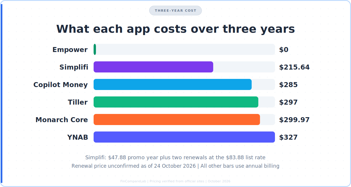 Three-year cost chart for the best net worth tracking apps: Empower $0, Simplifi $215.64, Copilot $285, Tiller $297, Monarch $299.97, YNAB $327
