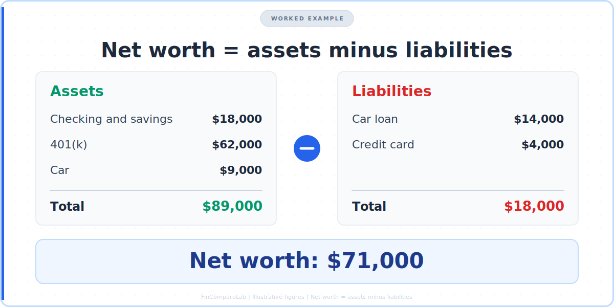 Net worth calculation example: $89,000 in assets minus $18,000 in liabilities equals $71,000 net worth