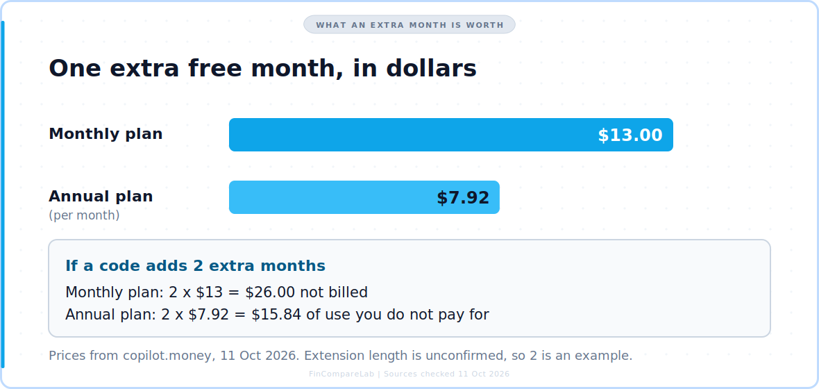 Value of one extra free Copilot Money trial month: $13 on the monthly plan versus $7.92 per month on the annual plan