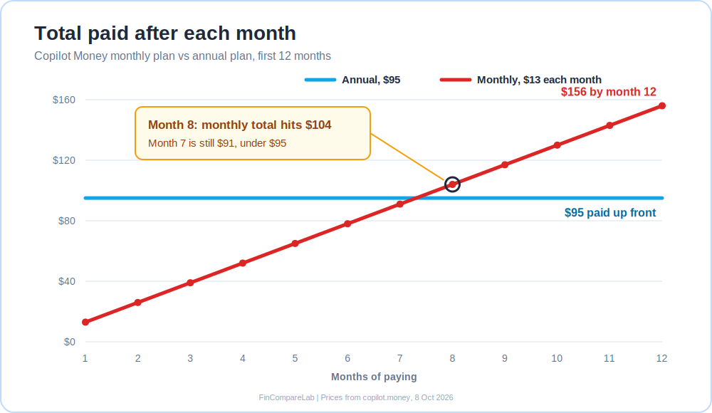 Copilot Money pricing chart: monthly billing passes the $95 annual price in month 8 and reaches $156 by month 12