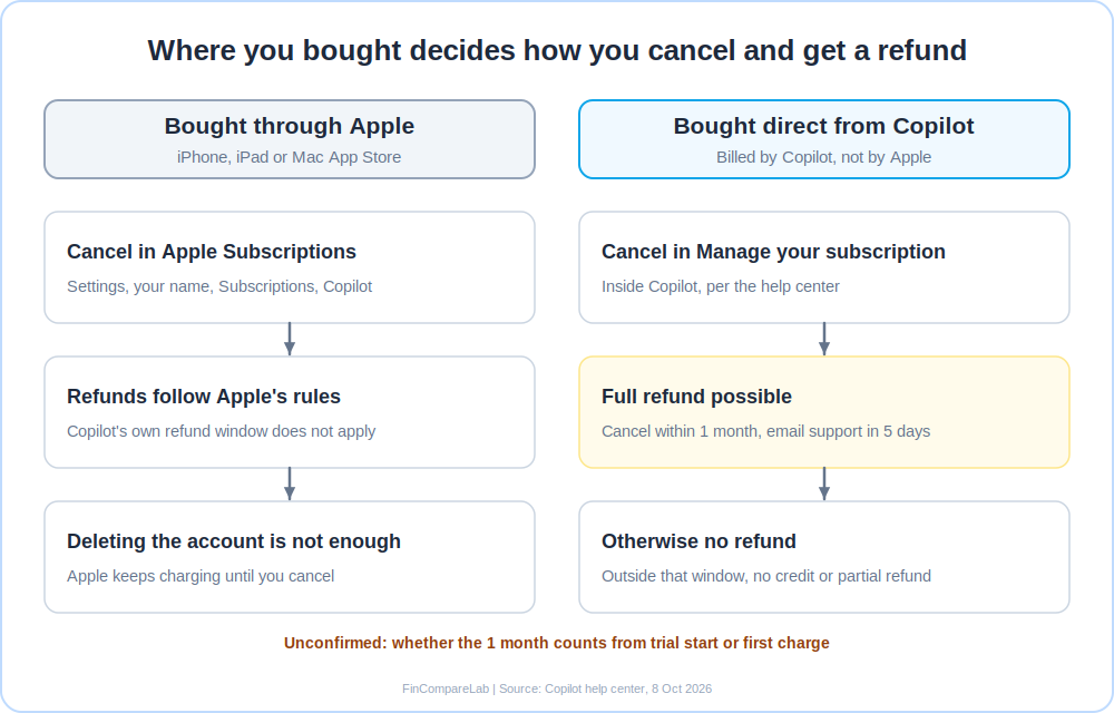 Copilot Money pricing cancel and refund paths for Apple subscriptions versus direct Copilot billing