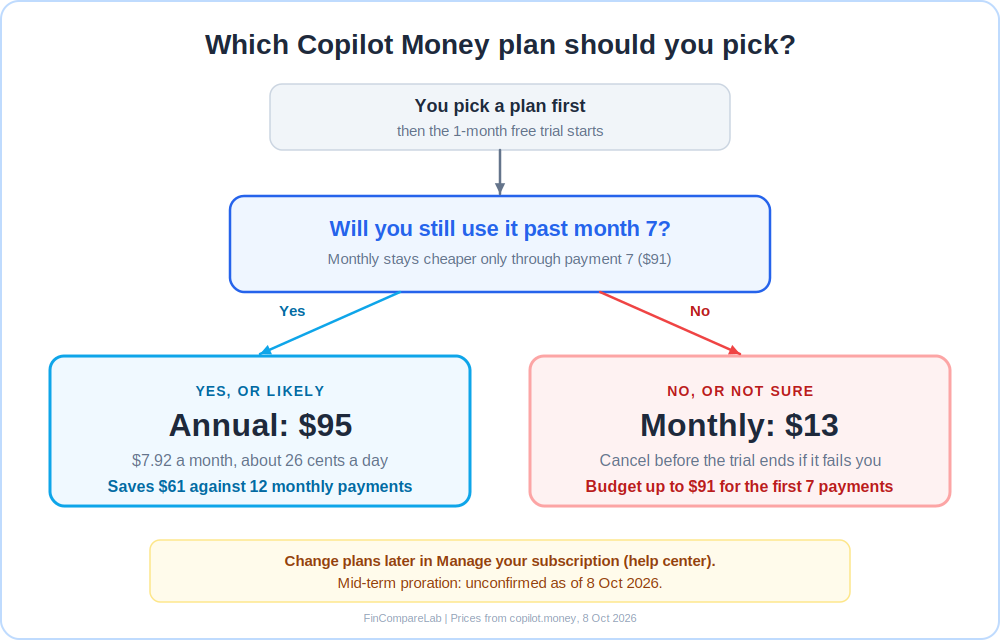 Copilot Money pricing decision flowchart for choosing the $95 annual plan or the $13 monthly plan