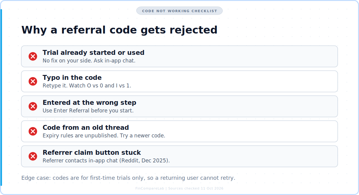 Why a Copilot Money referral code gets rejected: trial already started, typo, wrong step, old code, stuck referrer claim