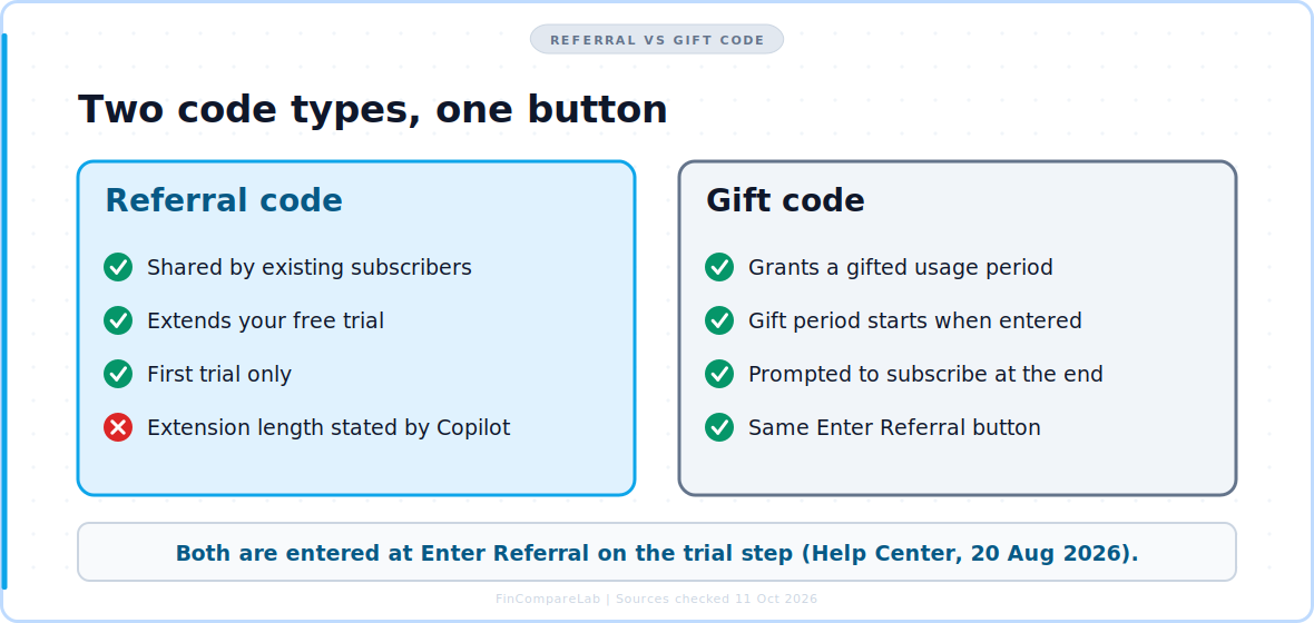 Copilot referral code vs gift code comparison showing both are entered at the Enter Referral button on the trial step