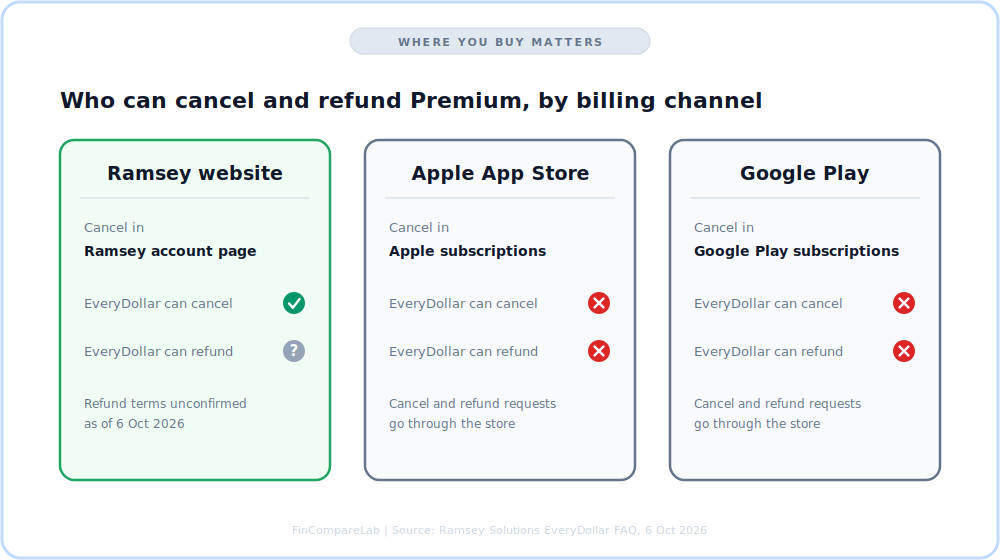 EveryDollar Premium billing channels compared: Ramsey website vs Apple App Store vs Google Play, who cancels and refunds