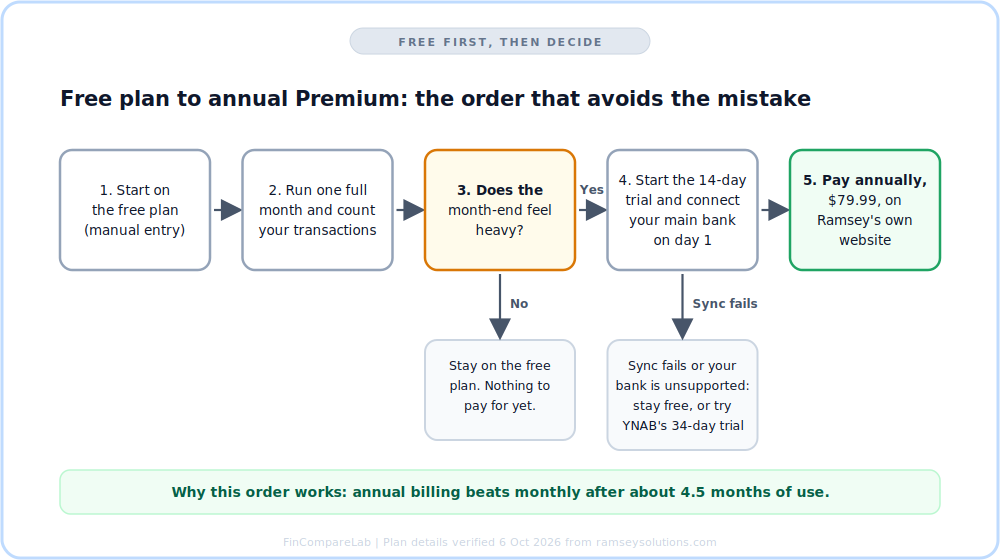 Is EveryDollar free enough? Decision flowchart from the free plan to annual Premium on Ramsey's website