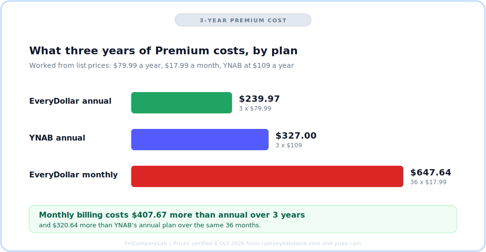 EveryDollar review 2026: three-year Premium cost chart, annual $239.97 vs monthly $647.64 vs YNAB annual $327