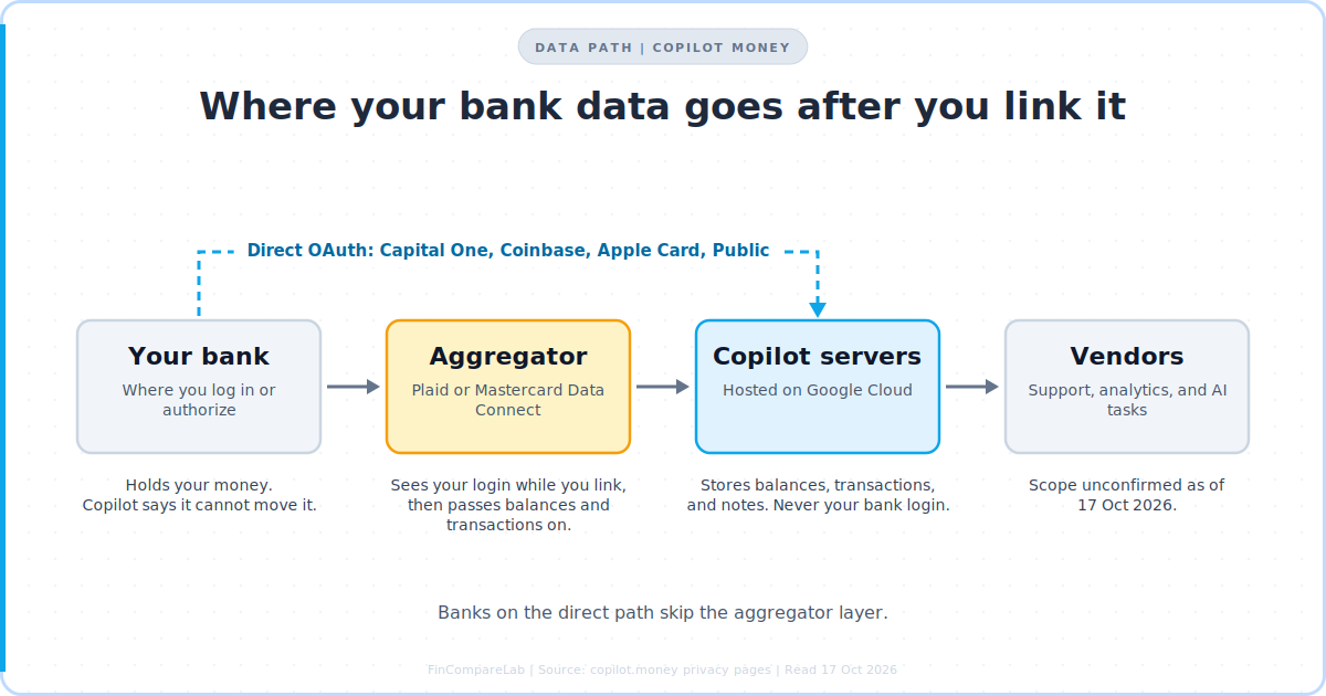 Is Copilot Money safe? Diagram of the three layers your bank data passes through: aggregator, Copilot servers on Google Cloud, and vendors