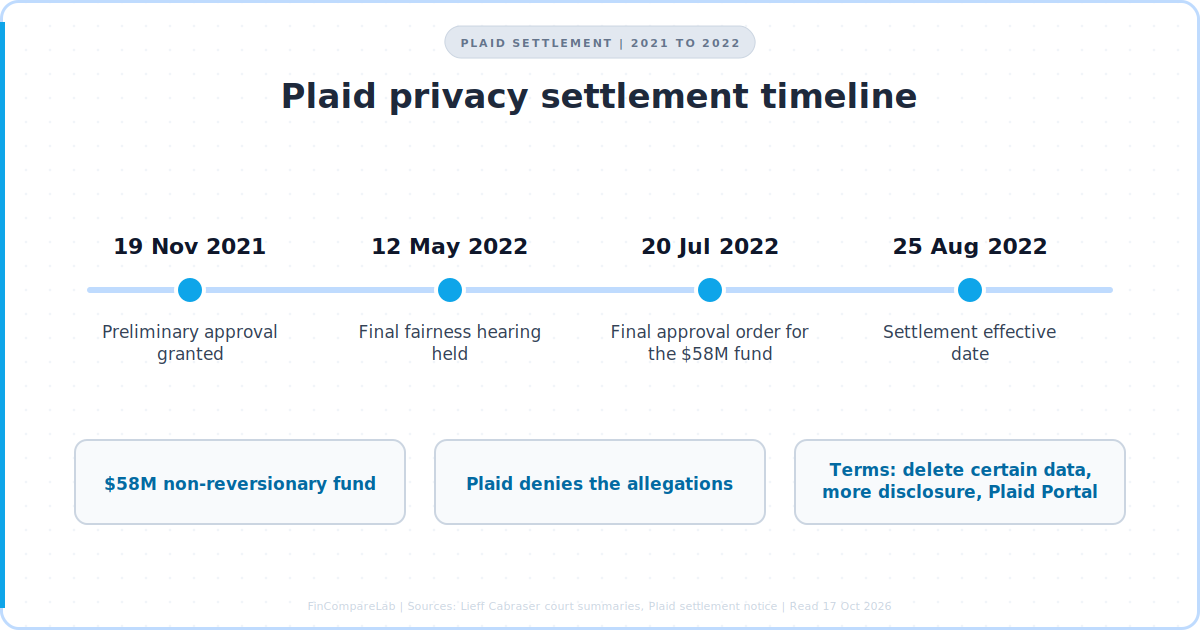 Plaid settlement timeline from November 2021 preliminary approval to the August 2022 effective date, relevant to Copilot Money Plaid connections