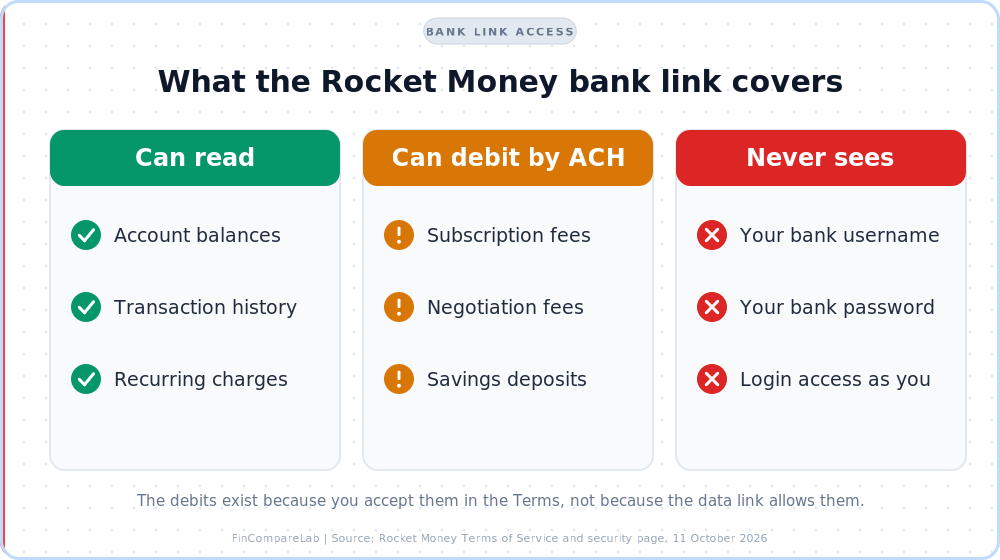 Is Rocket Money safe? What the bank link can read, what it can debit by ACH, and what it never sees