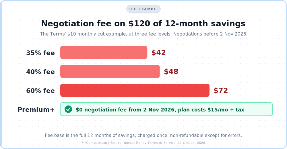 Rocket Money bill negotiation fee example: 35%, 40% and 60% of $120 in yearly savings versus Premium+
