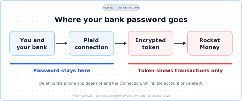 Rocket Money Plaid token flow showing the bank password stays between you, your bank and Plaid