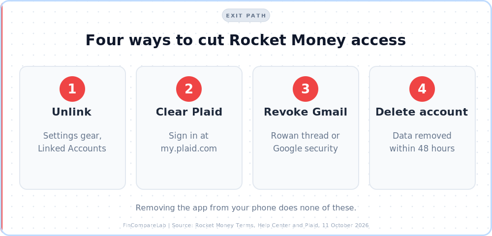 How to revoke Rocket Money access: unlink in the app, clear Plaid, revoke Gmail, delete the account