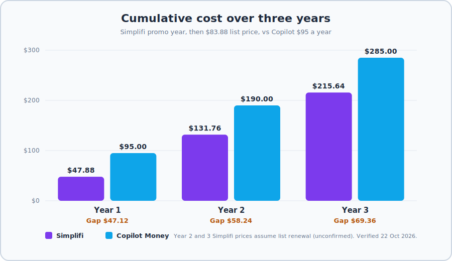 Simplifi vs Copilot three-year cost chart showing $215.64 for Simplifi and $285 for Copilot, with the Simplifi promo ending 13 November 2026