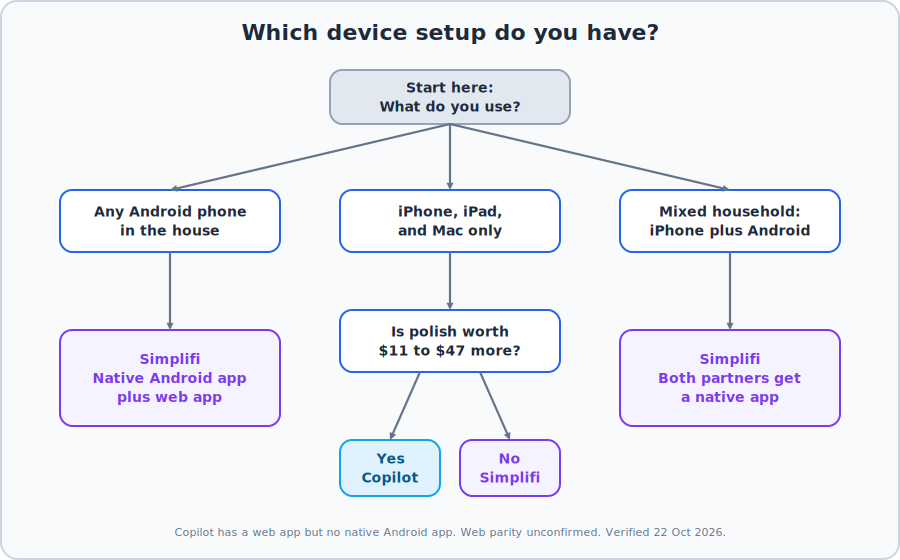 Simplifi vs Copilot device decision flowchart for Android users, Apple-only households, and mixed iPhone and Android couples