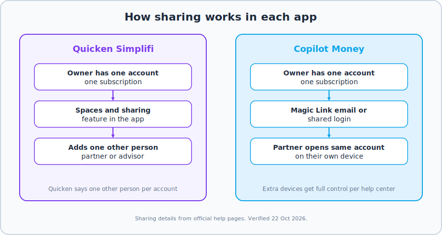 Copilot Money vs Quicken Simplifi account sharing diagram showing one other person on Simplifi and Magic Link access on Copilot