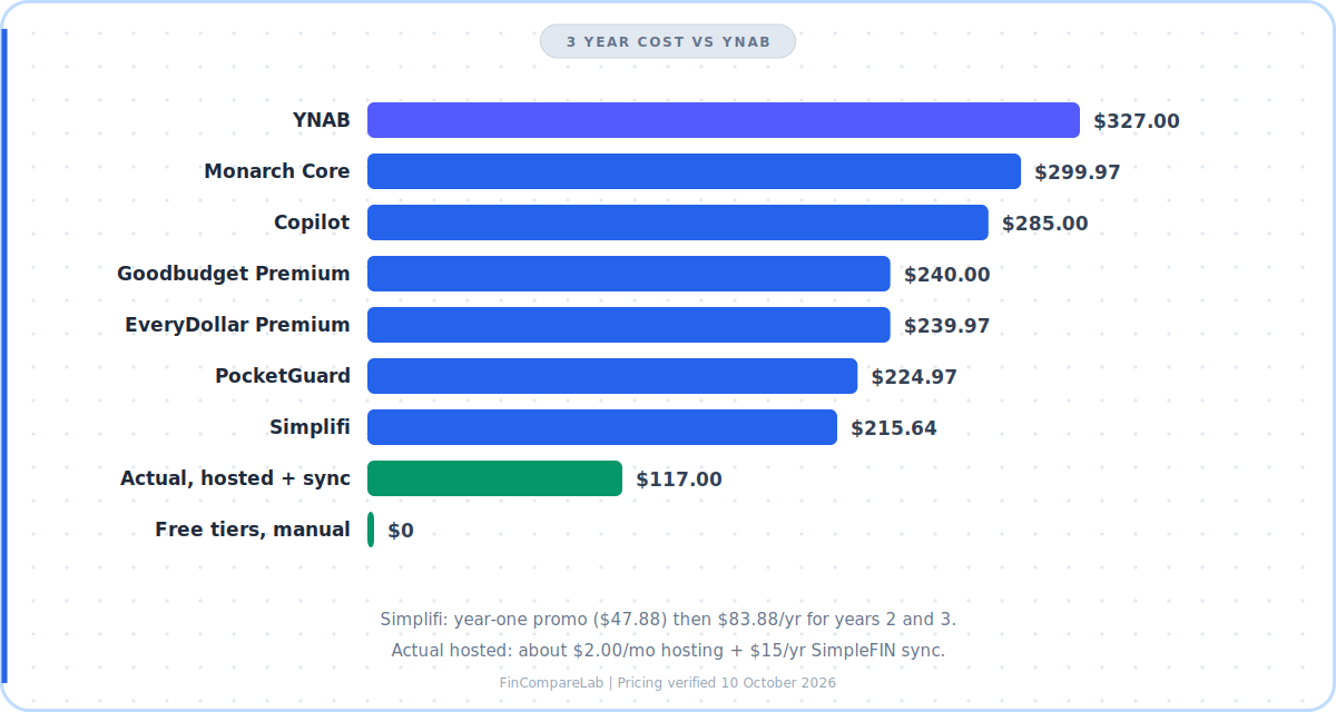 3 year cost of YNAB versus 7 alternatives including Actual Budget, Simplifi, and Monarch