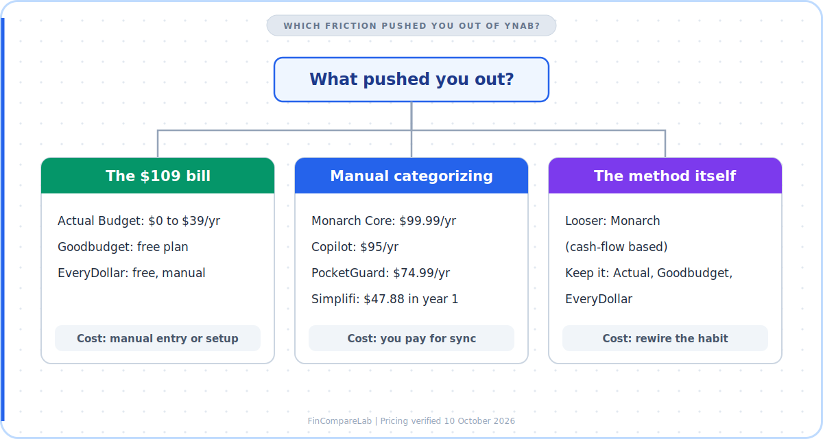 YNAB alternative decision map matching price, manual categorizing, and budgeting method to 7 apps