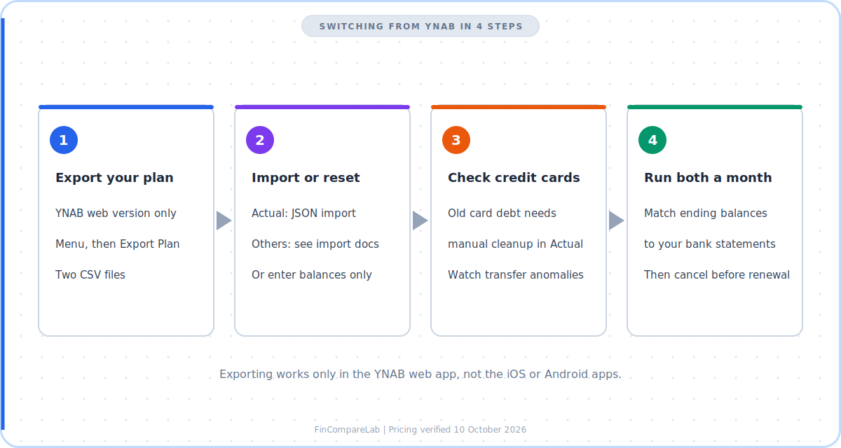 Four steps for switching from YNAB to a YNAB alternative without losing your budget history
